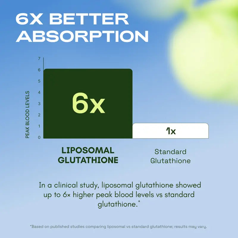 Cata-Kor Liposomal Glutathione Supplement – 1155 mg